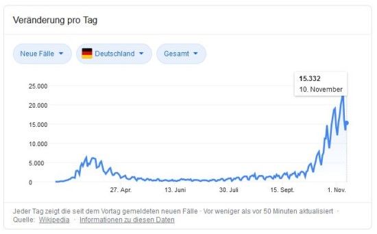 2020-11-10-Corvid19-Deutschland_Statistik__550_x_341_