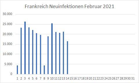 Frankreich_Neuinfektionen_Febr_2021-1